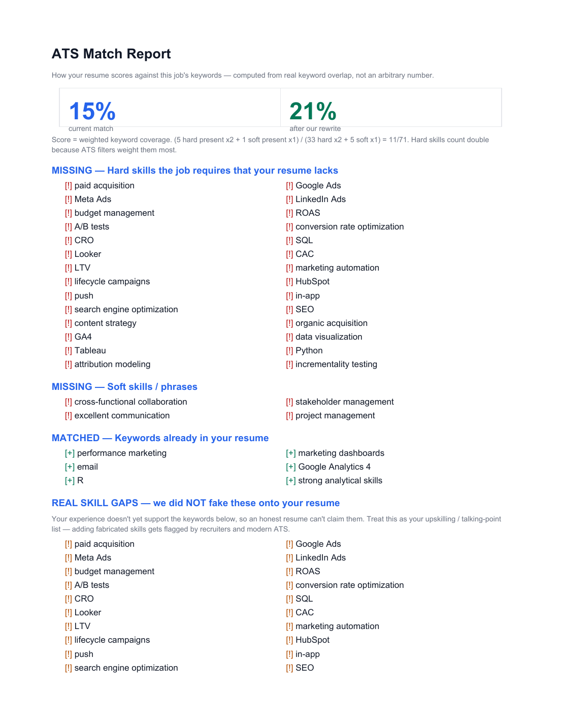 Sample ATS keyword match report showing computed match score, missing hard and soft keywords, matched keywords, and a real skill-gaps section